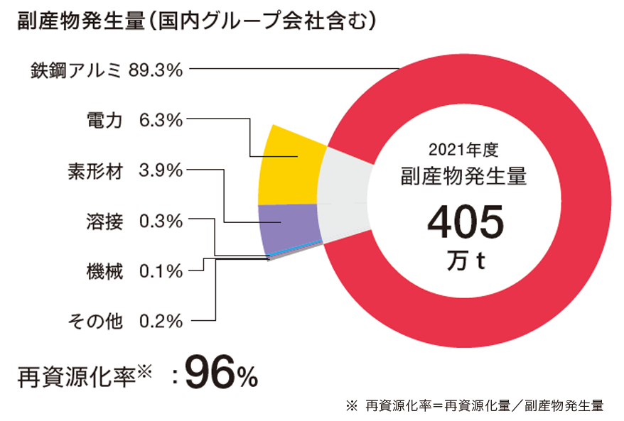 副产品产出量